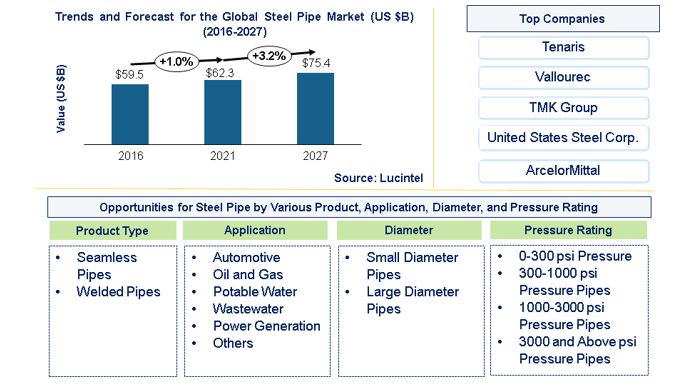 Steel Pipe Market Trends and Forecast